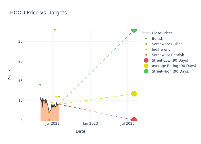 price target chart