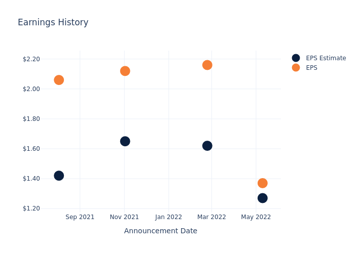 eps graph