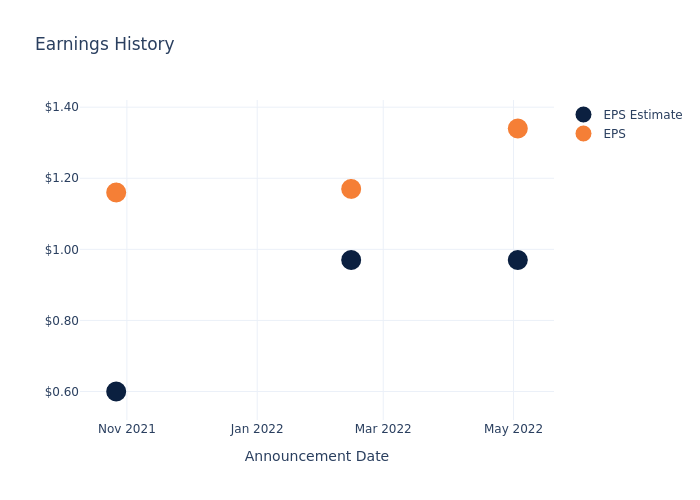 eps graph