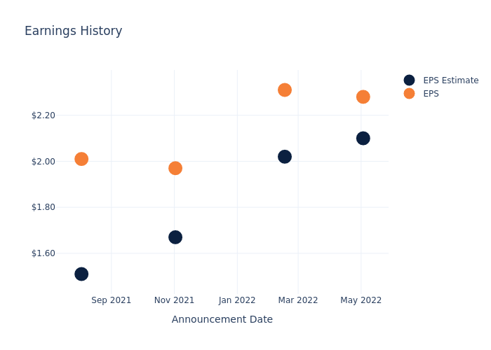 eps graph