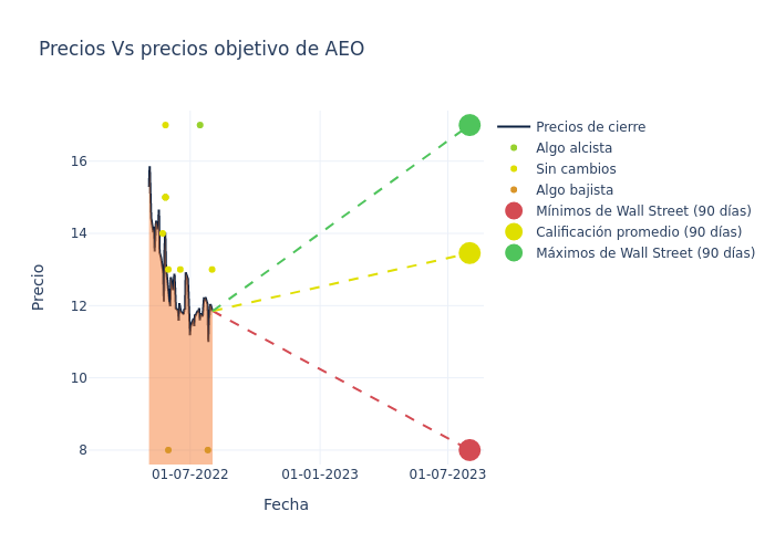 price target chart