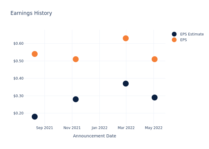 eps graph