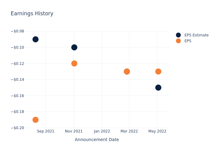 eps graph