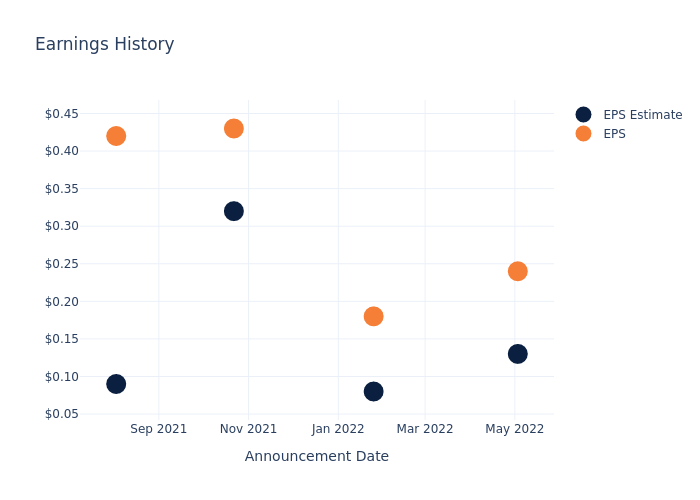 eps graph