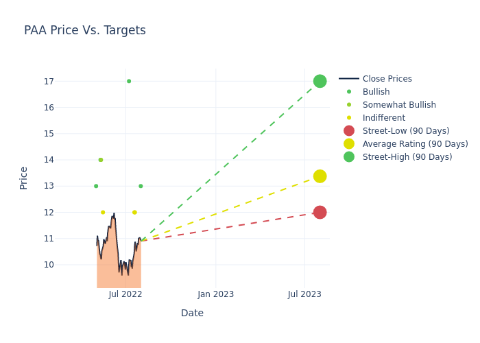 price target chart