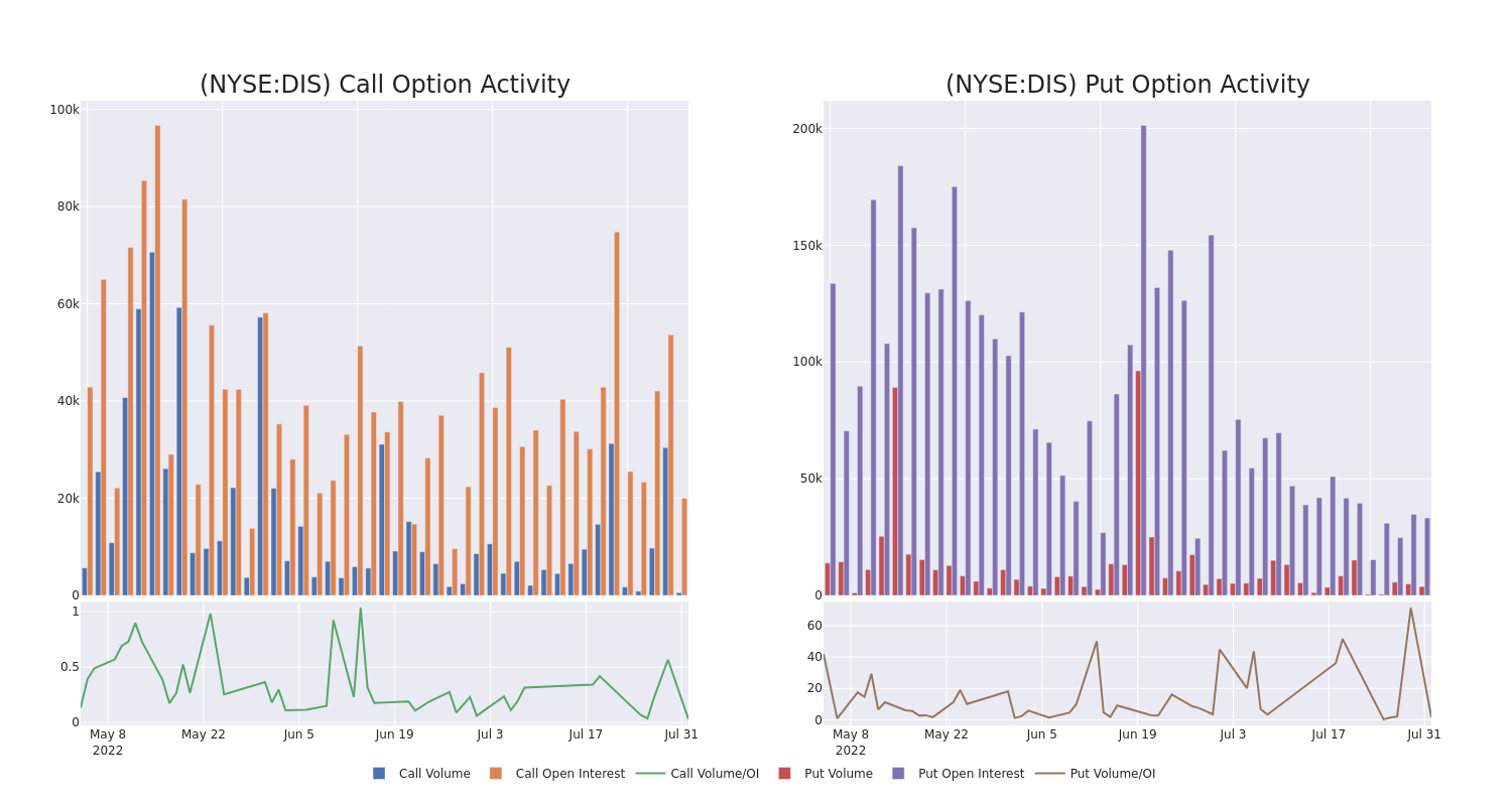 Options Call Chart