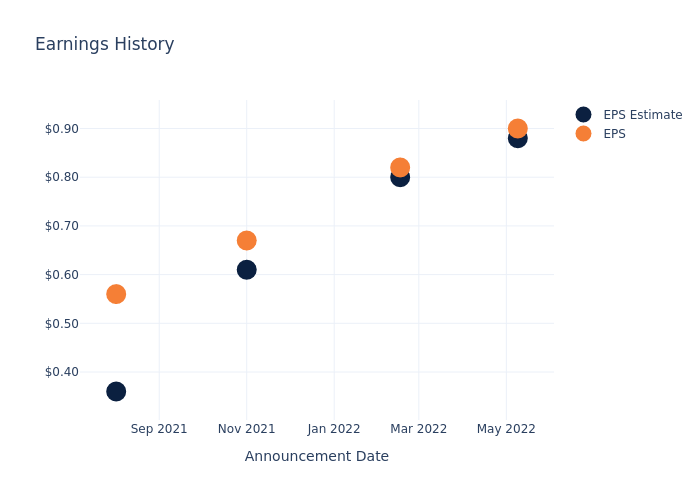 eps graph