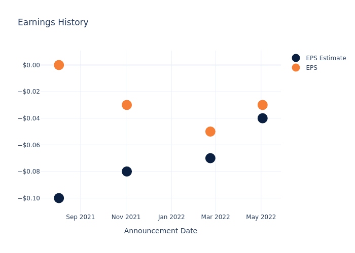 eps graph