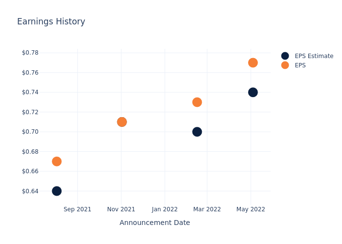 eps graph