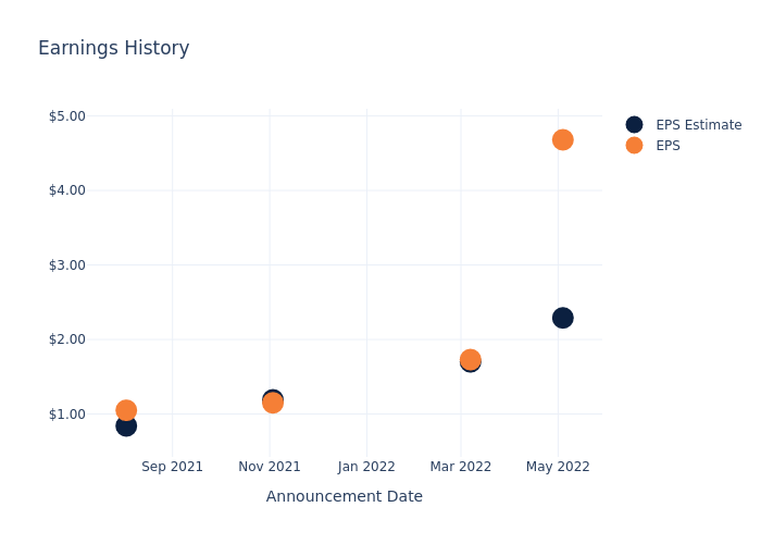 eps graph