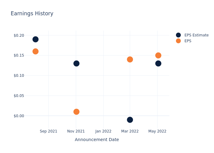 eps graph