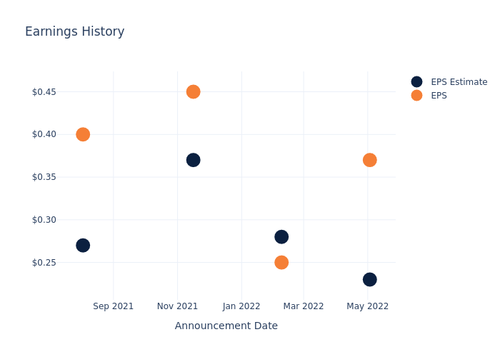 eps graph