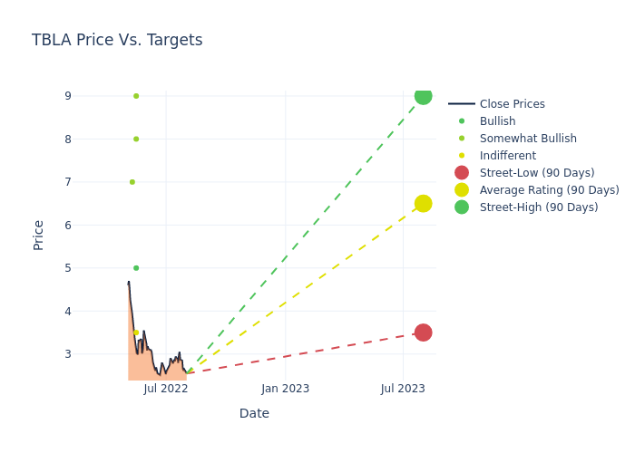 price target chart