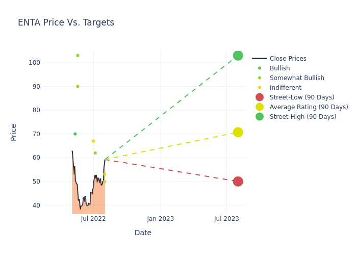 price target chart