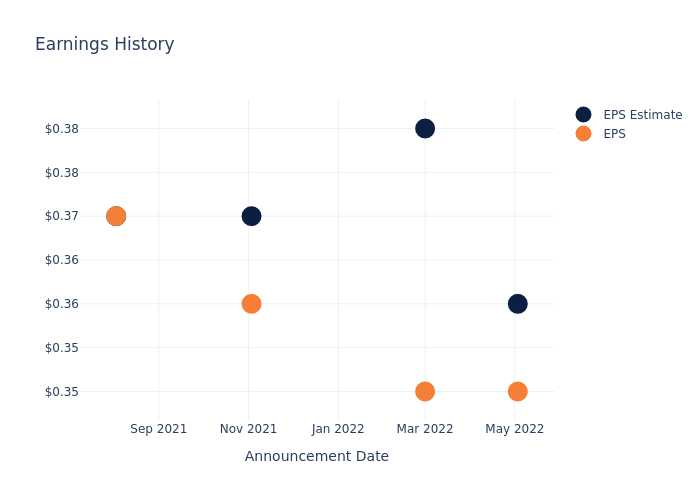 eps graph