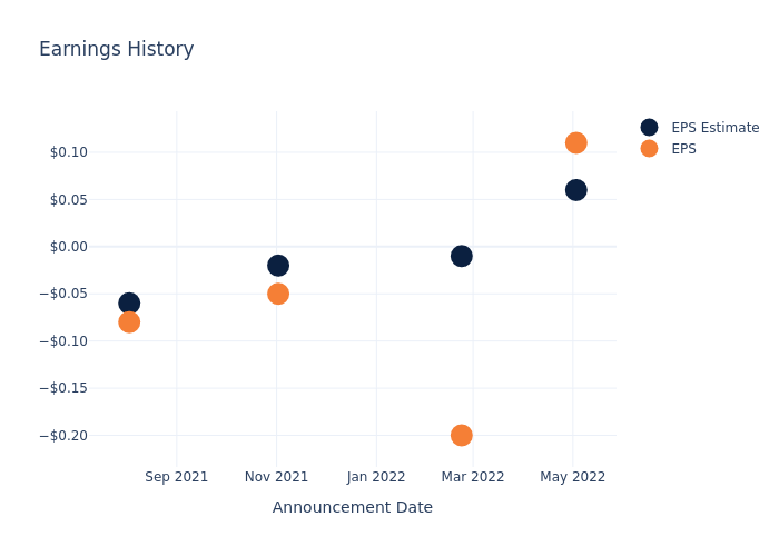 eps graph