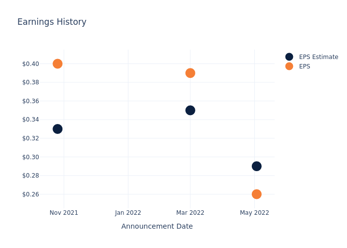 eps graph