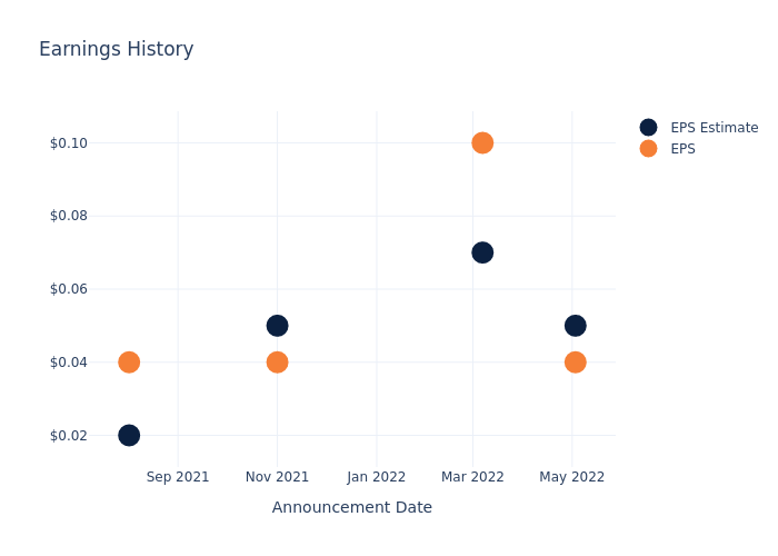 eps graph