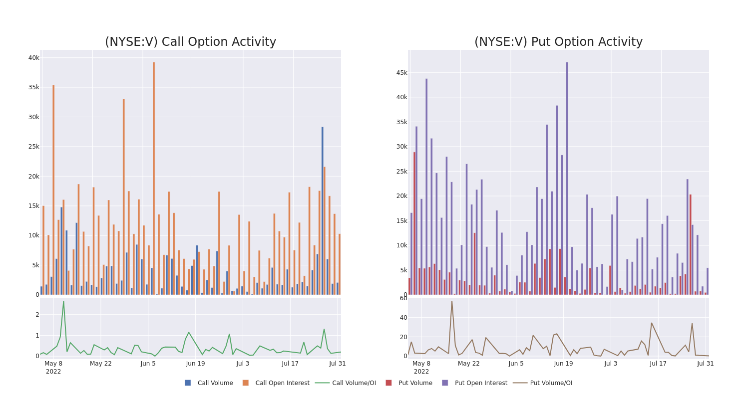 Options Call Chart