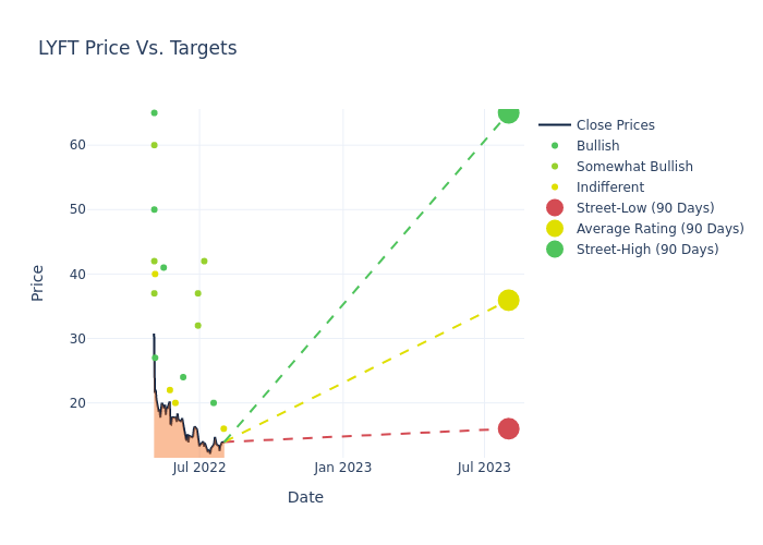 price target chart