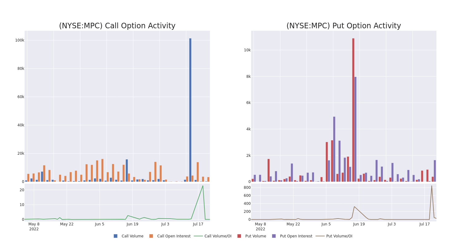 Options Call Chart