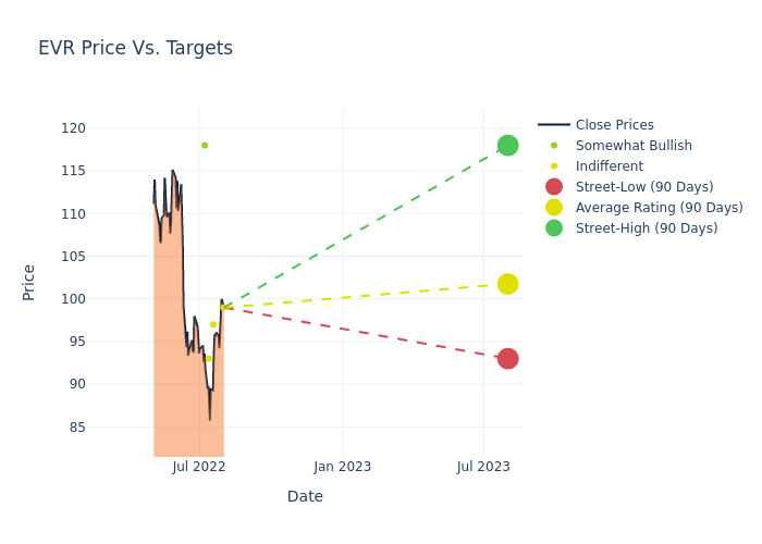 price target chart