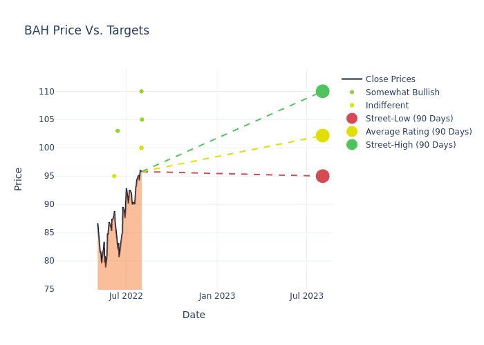 price target chart