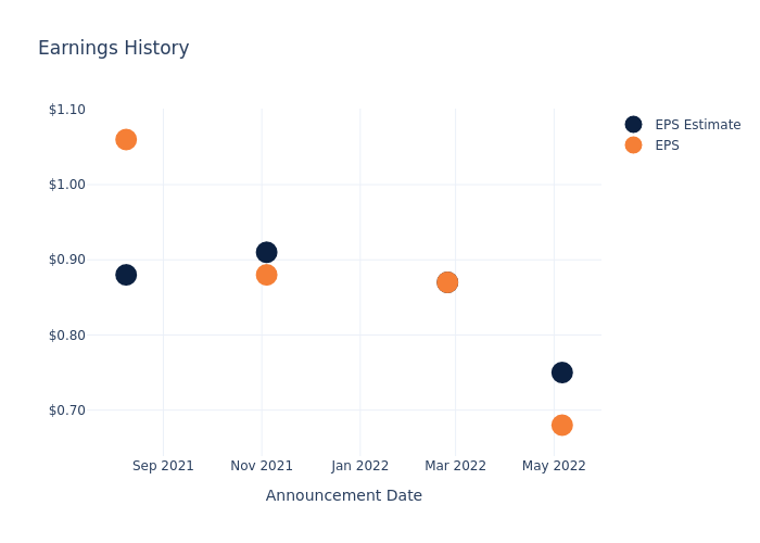 eps graph