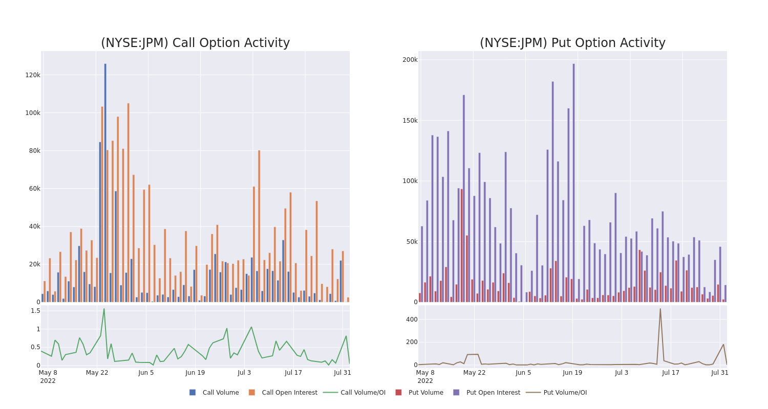 Options Call Chart