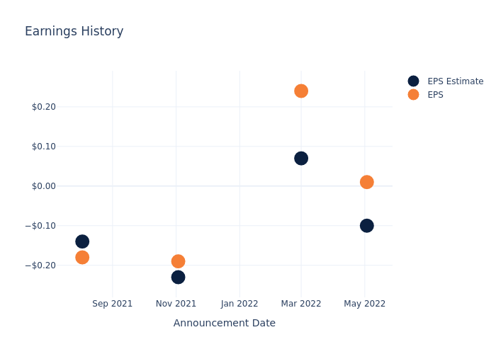 eps graph