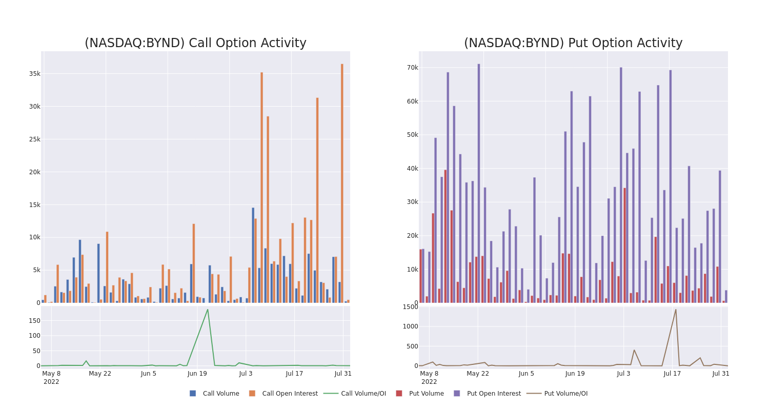 Options Call Chart