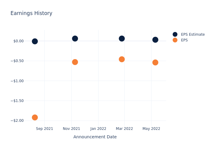 eps graph