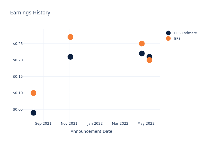 eps graph