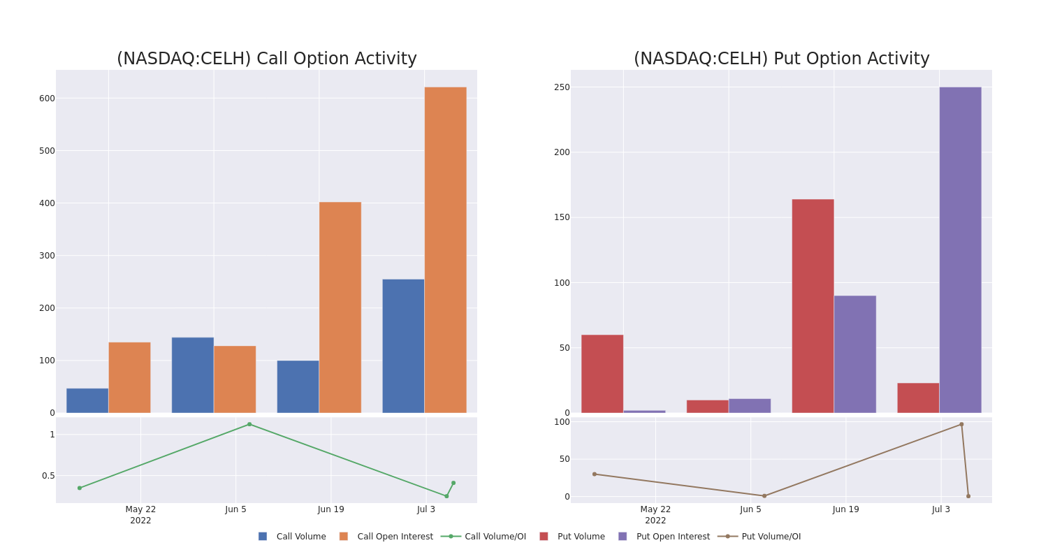 Options Call Chart