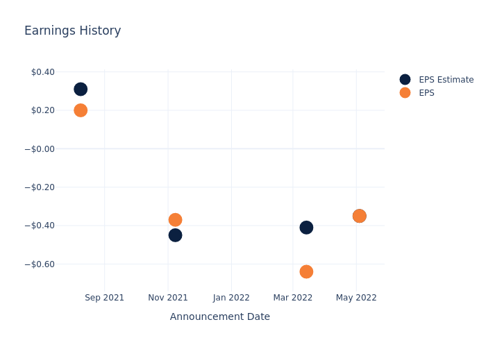 eps graph