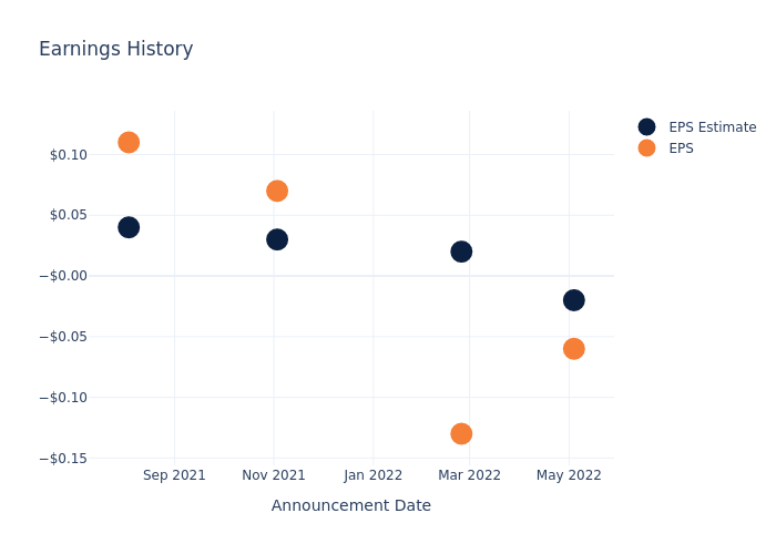 eps graph