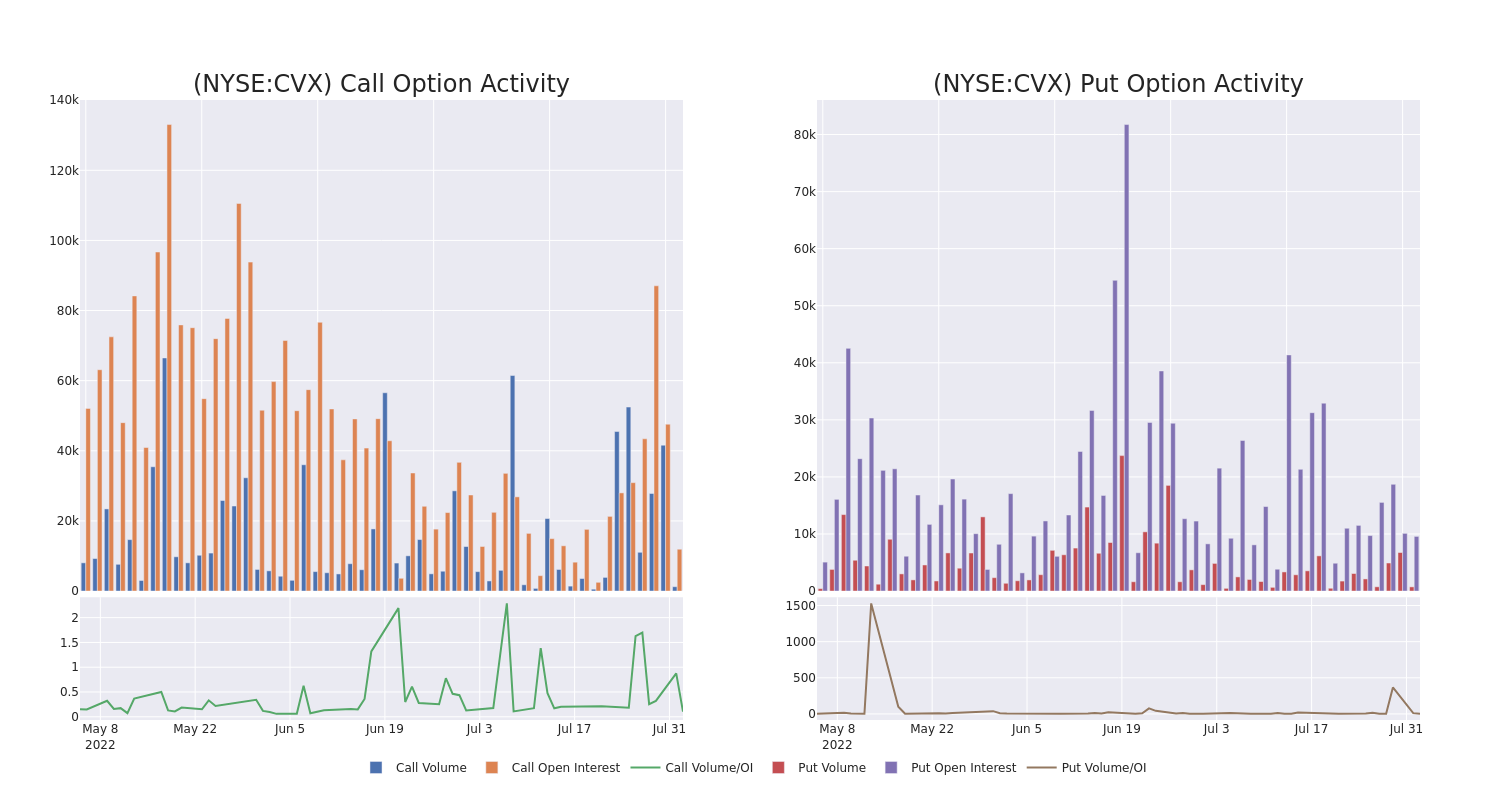 Options Call Chart