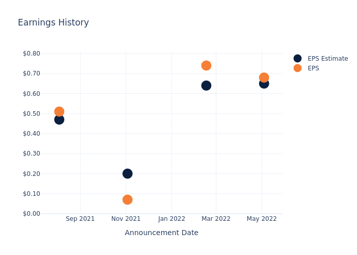 eps graph