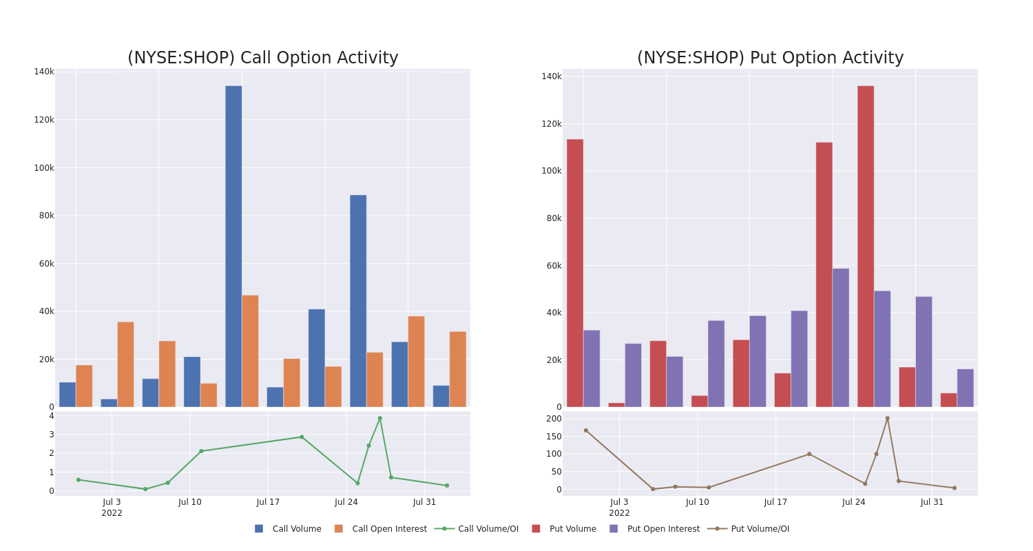 Options Call Chart