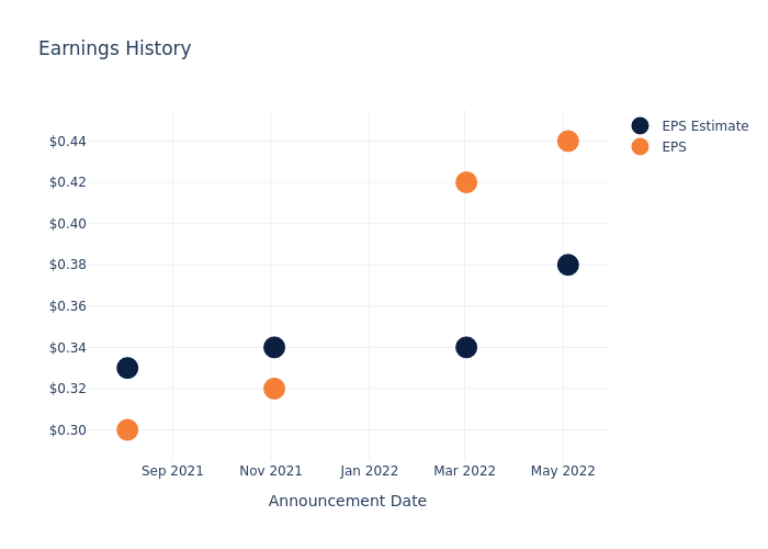 eps graph