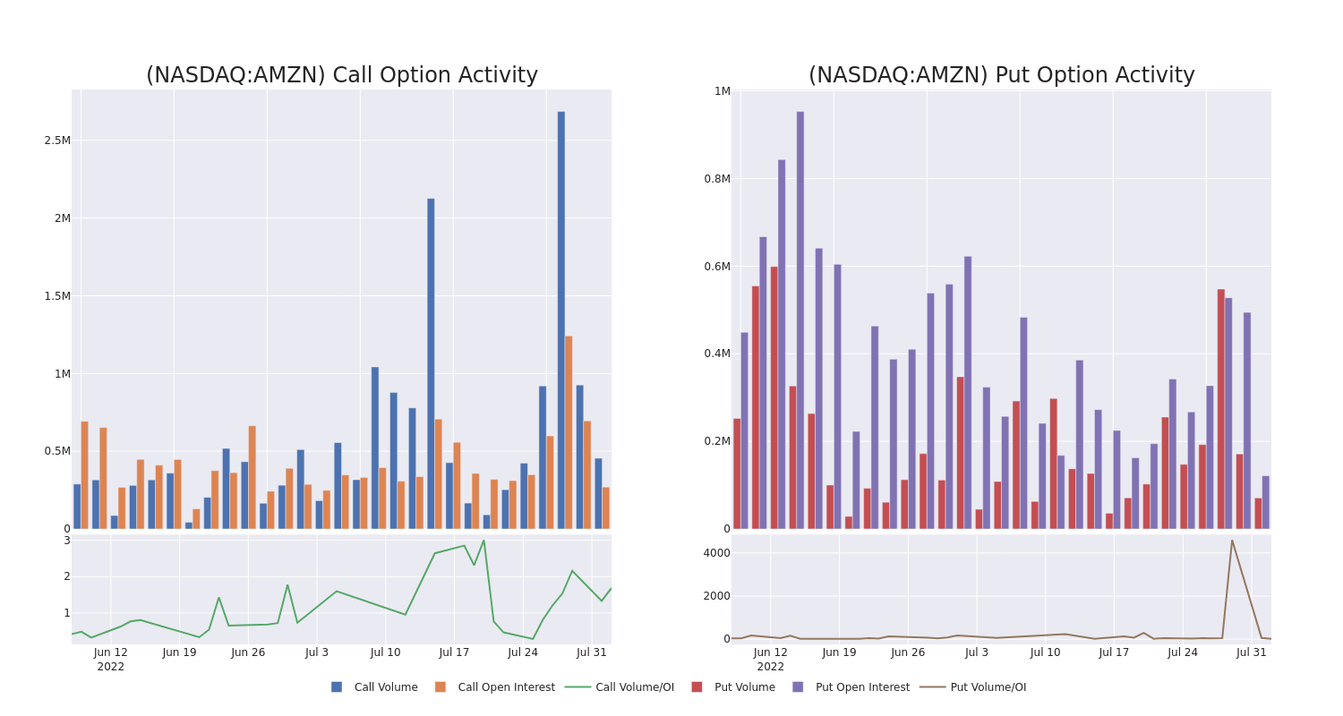 Options Call Chart