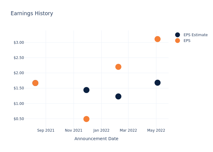 eps graph