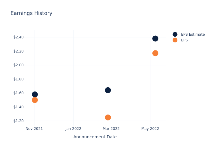 eps graph