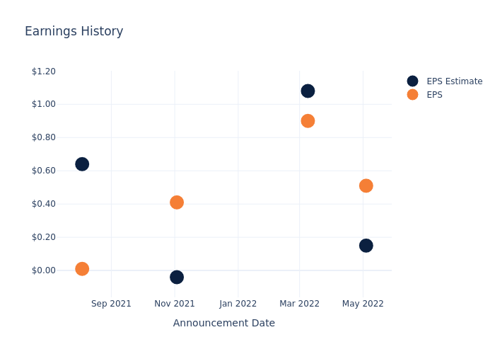 eps graph