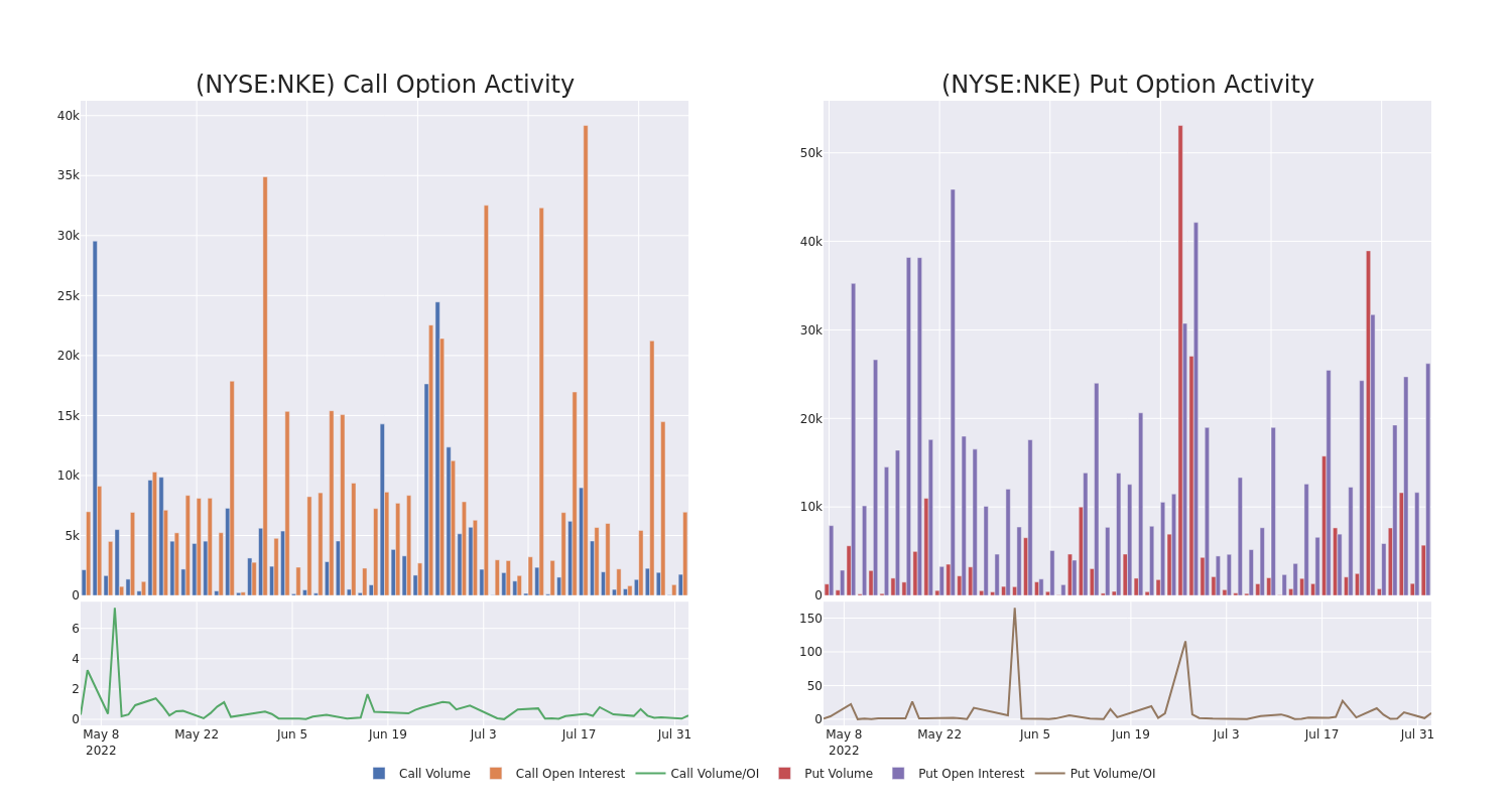 Options Call Chart