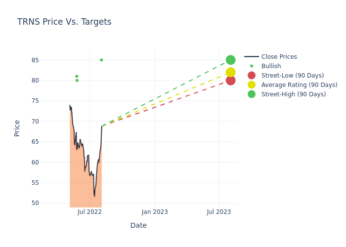 price target chart