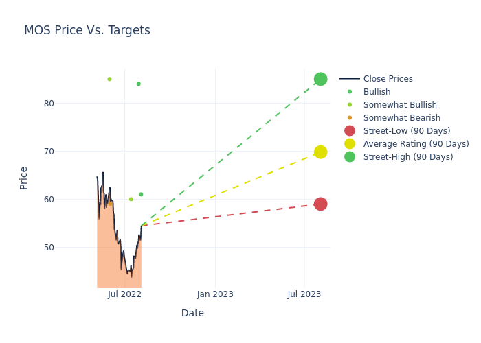 price target chart