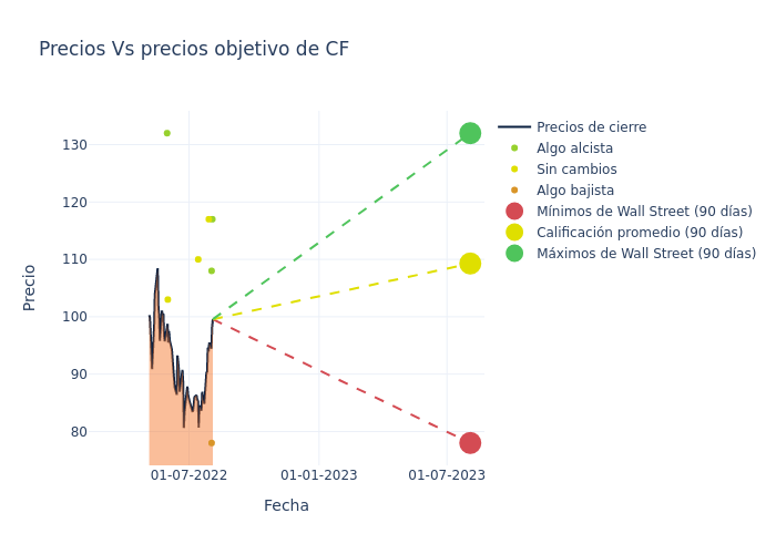 price target chart