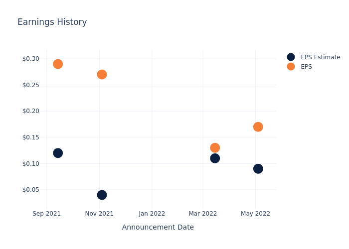 eps graph