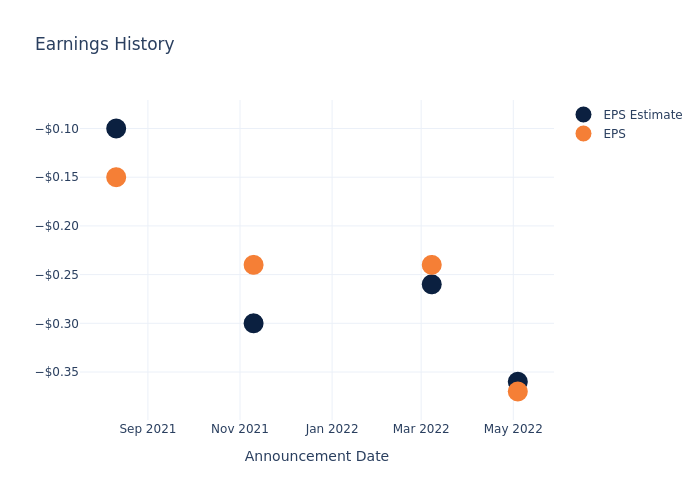 eps graph